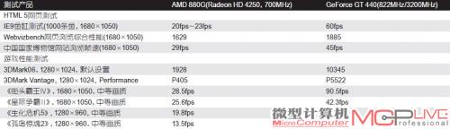 表3：集成显卡 VS.低端独立显卡性能对比