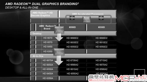 Dual Graphics双卡加速技术相当实用，不浪费任何的计算资源，但是也请玩家们注意所选APU所能加速的独显型号（如图所示），能被加速的独显型号总量不少，但并非能任意搭配。