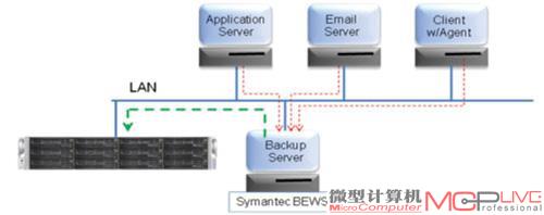 磁盘到磁盘的备份模式符合日常操作习惯