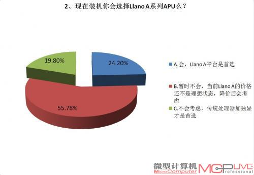 现在装机你会选择Llano A系列APU么