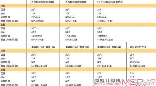 H100、H20 620测试成绩汇总表（室温21℃，环境噪音39dB）