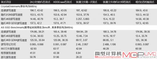 表5：英特尔X25-V 40GB固态硬盘性能测试