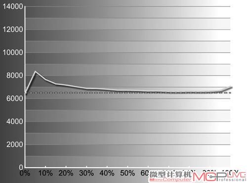 色温稳定性