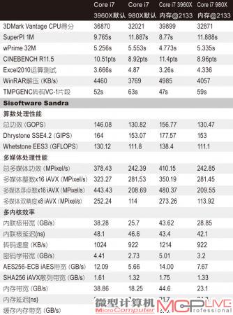 表7：Core i7 3960X搭配不同频率内存的应用测试成绩