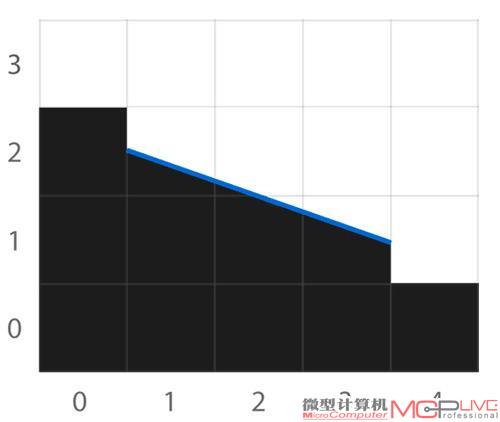 图4：边缘线条将某些像素一分为二，这种现象发生在光栅化的过程当中。