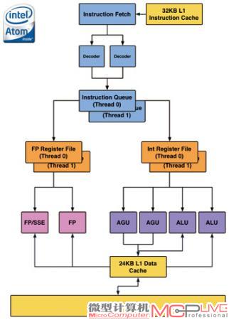 Atom Z2460的CPU架构图