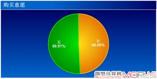 近一半的读者都有购买游戏键盘的需求