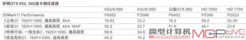 华硕GTX 650、660显卡测试成绩