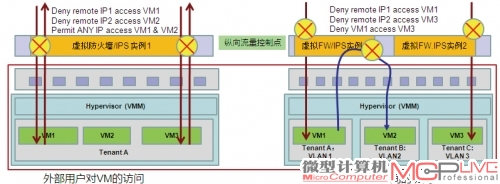 纵向流程模式的工作流程