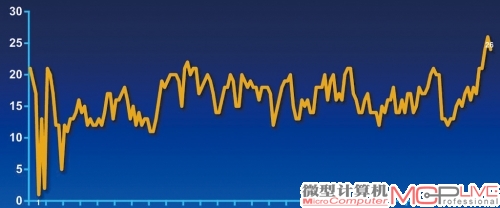 Core i5 2500K《暗黑破坏神Ⅲ》游戏帧率曲线(高26fps，低2fps)