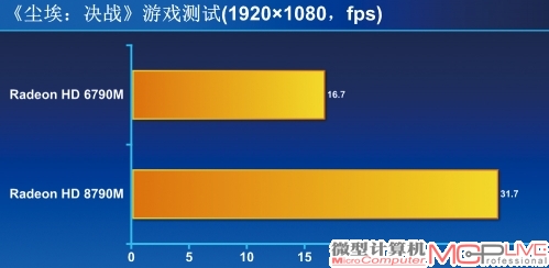 《尘埃：决战》测试