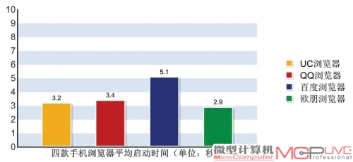 计时从打开浏览器到进度条缓冲完成显示浏览器界面为止，分别进行三次测试取平均值。