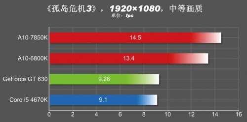 可运行主流大作 3D性能体验