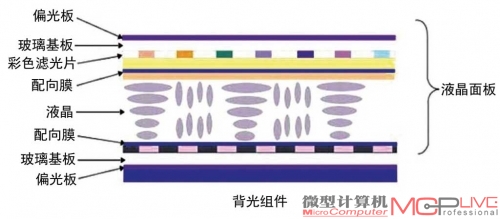 液晶屏的构造