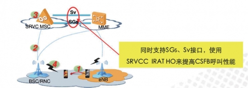 Ultra-Flash CSFB方案逻辑图 