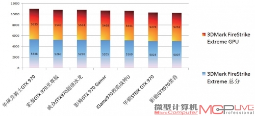 7款GTX 970显卡默认频率3DMark性能对比排名。