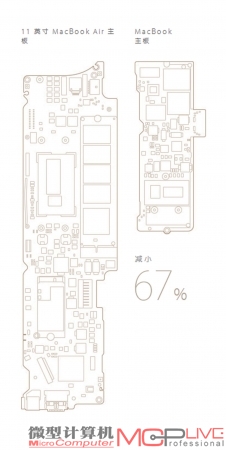 事实上，12英寸的新MacBook比11英寸MacBook Air的主板小了67%之多，集成度之高让人叹为观止。